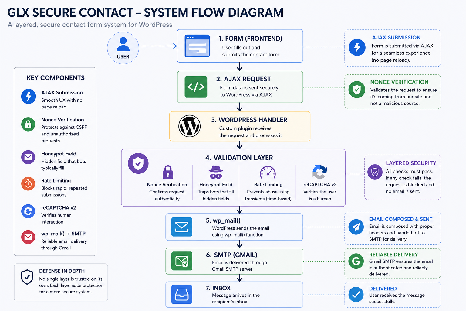 GLX Secure Contact System Flow Diagram