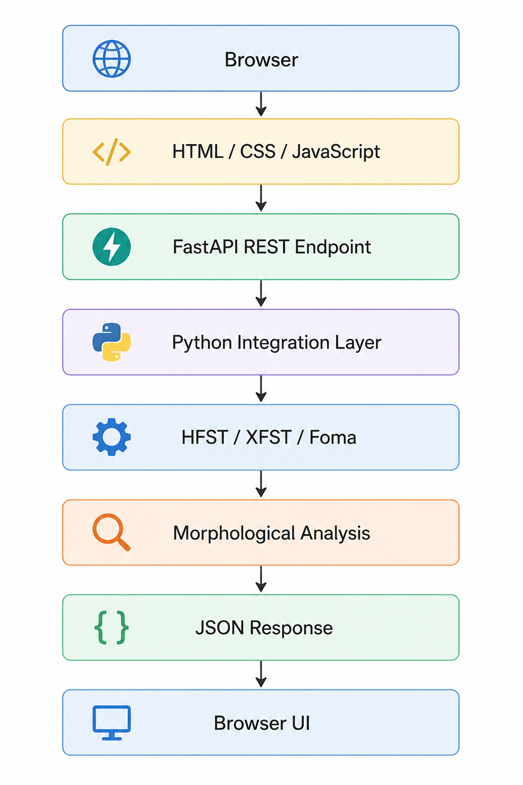 System architecture diagram showing the browser, FastAPI, Python integration layer, finite-state engine, morphological analysis, JSON response, and browser interface